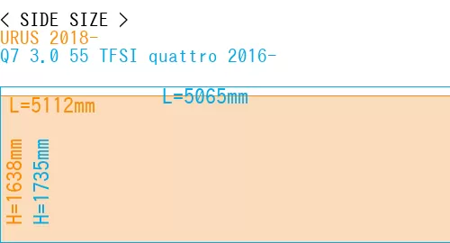#URUS 2018- + Q7 3.0 55 TFSI quattro 2016-